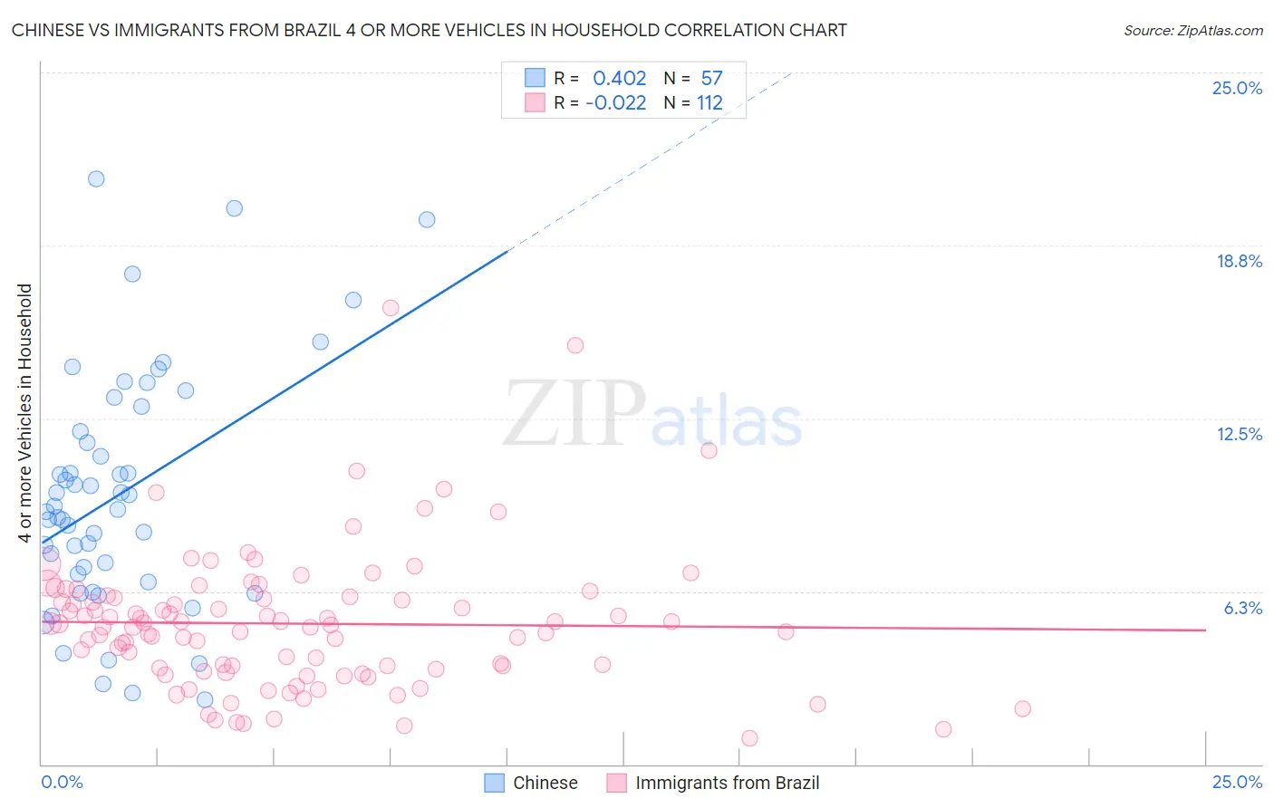 Chinese vs Immigrants from Brazil 4 or more Vehicles in Household