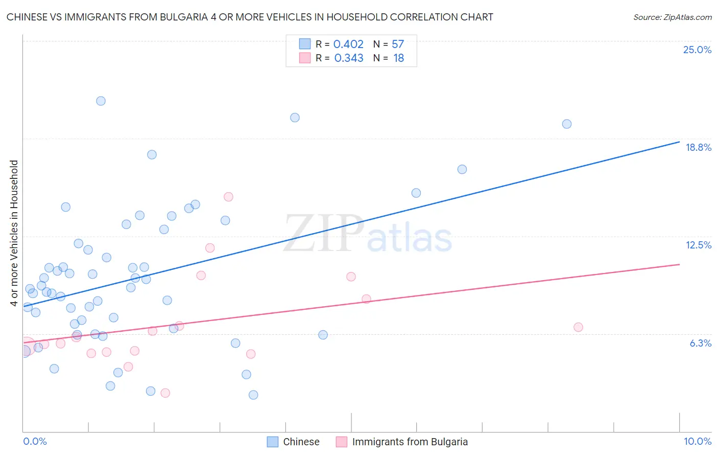 Chinese vs Immigrants from Bulgaria 4 or more Vehicles in Household