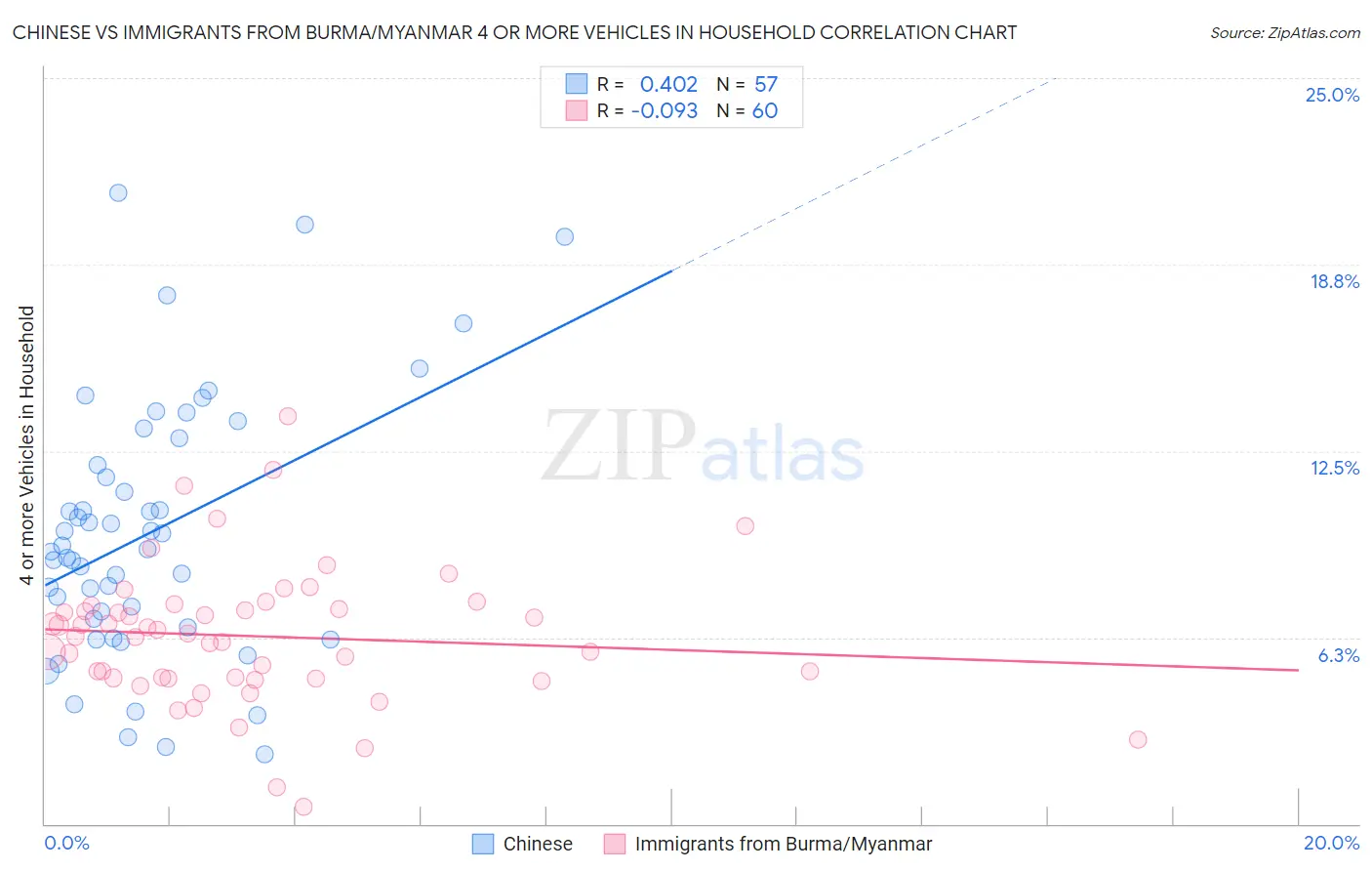 Chinese vs Immigrants from Burma/Myanmar 4 or more Vehicles in Household