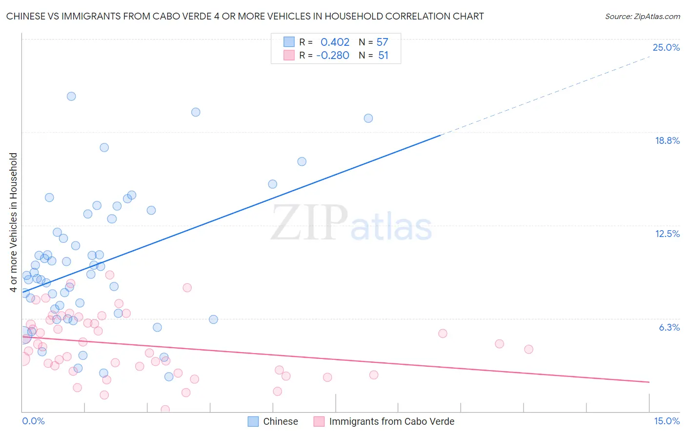 Chinese vs Immigrants from Cabo Verde 4 or more Vehicles in Household