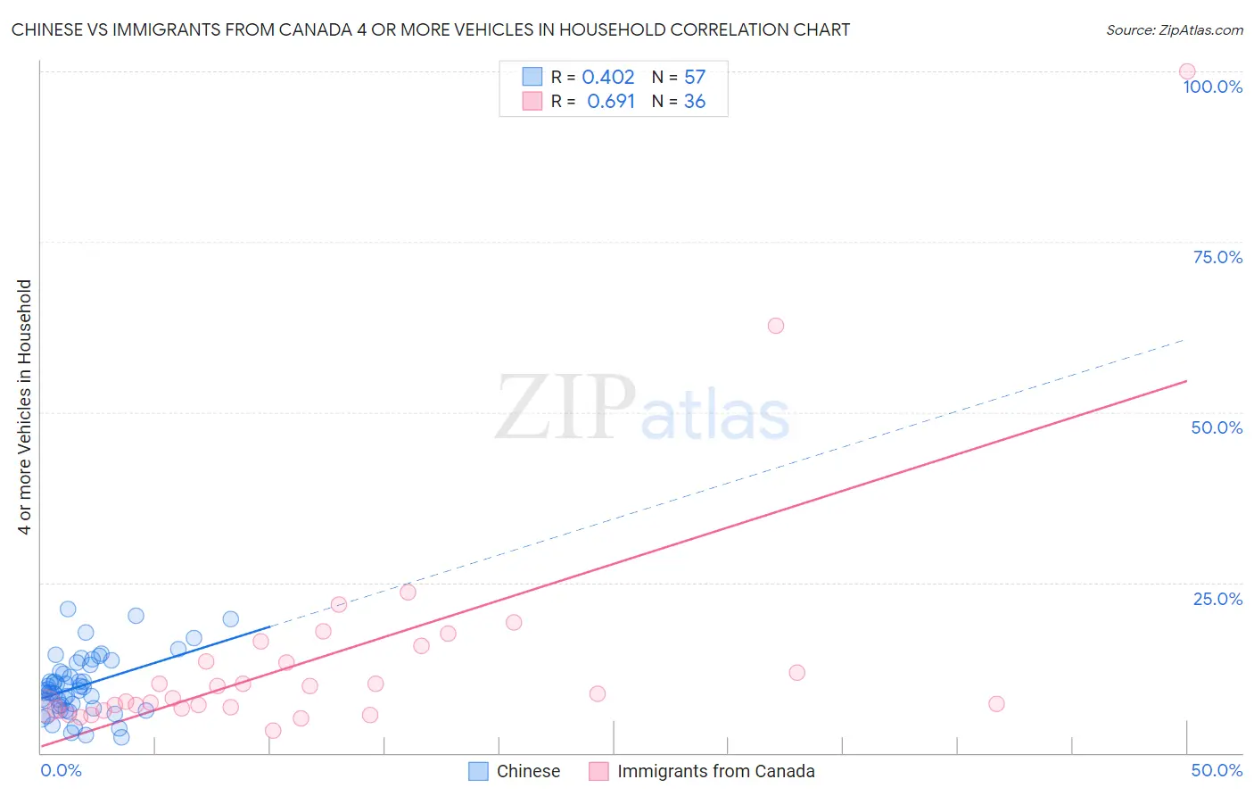 Chinese vs Immigrants from Canada 4 or more Vehicles in Household