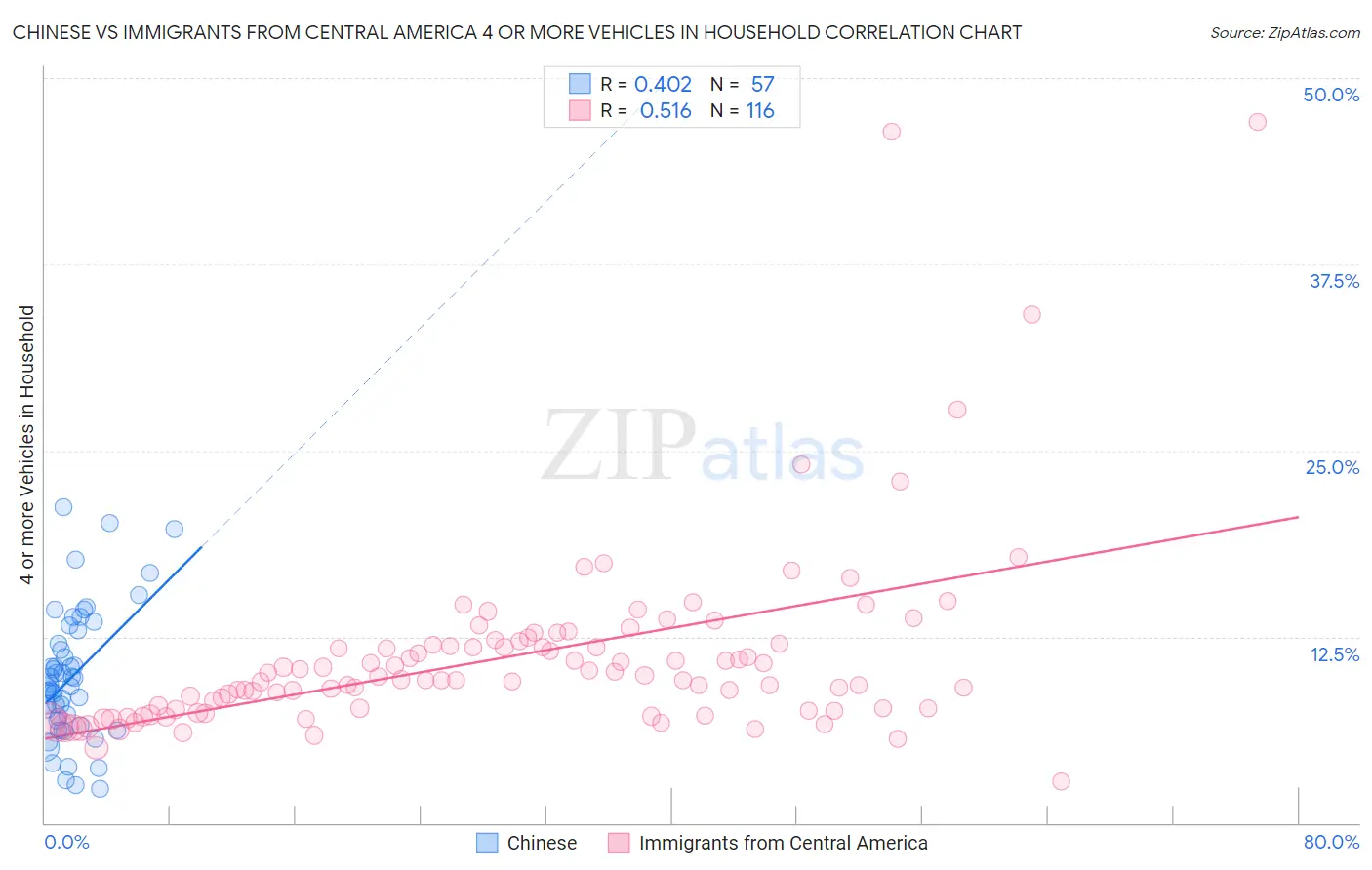 Chinese vs Immigrants from Central America 4 or more Vehicles in Household