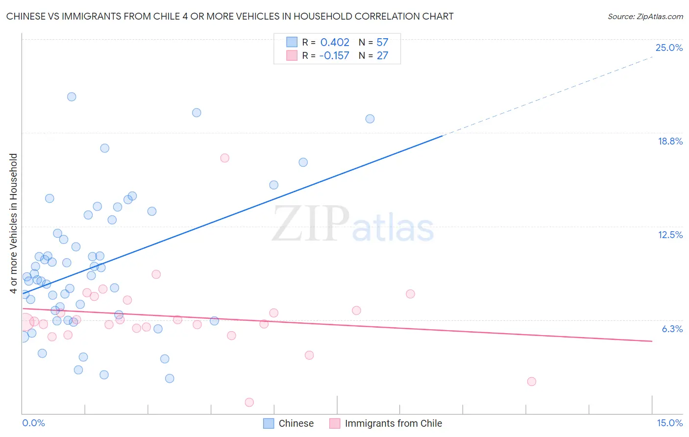 Chinese vs Immigrants from Chile 4 or more Vehicles in Household