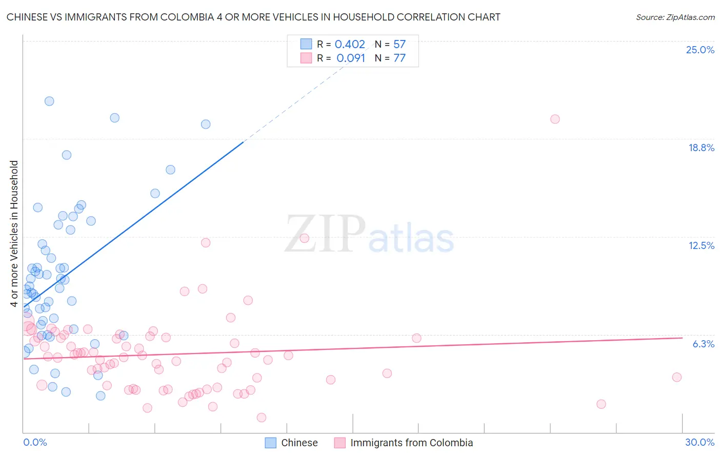 Chinese vs Immigrants from Colombia 4 or more Vehicles in Household