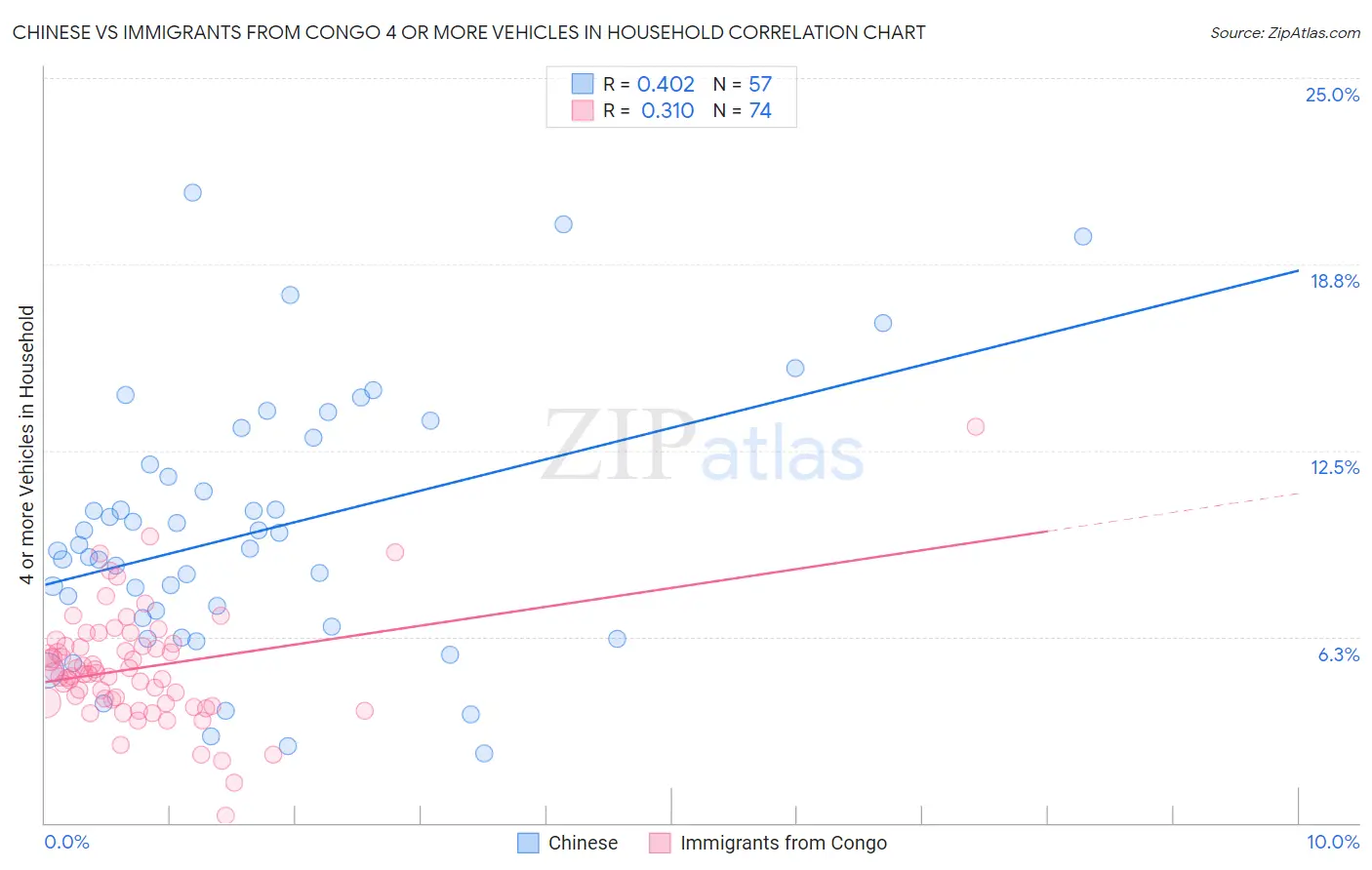 Chinese vs Immigrants from Congo 4 or more Vehicles in Household