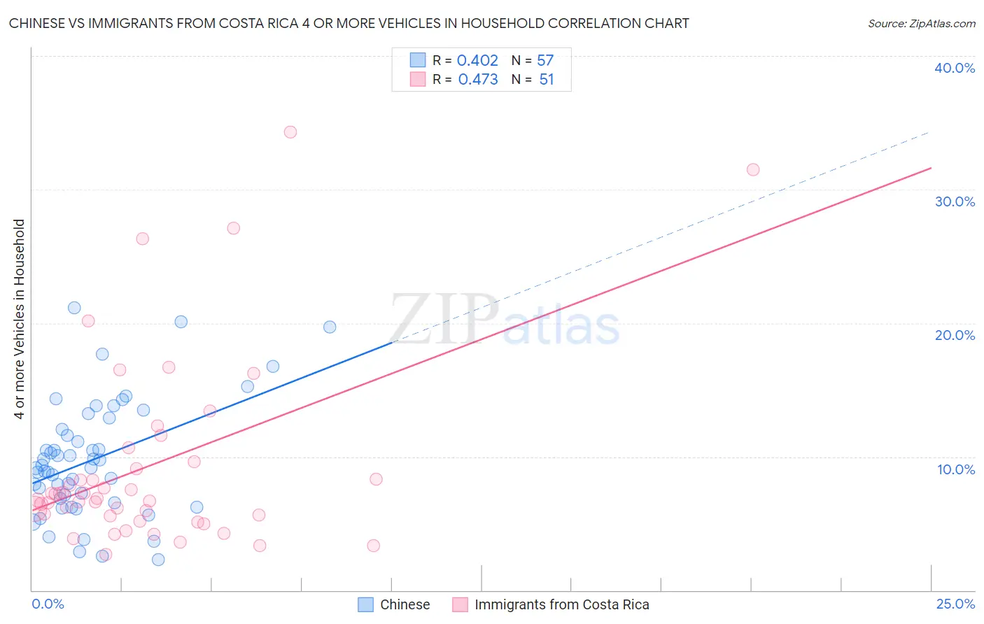 Chinese vs Immigrants from Costa Rica 4 or more Vehicles in Household