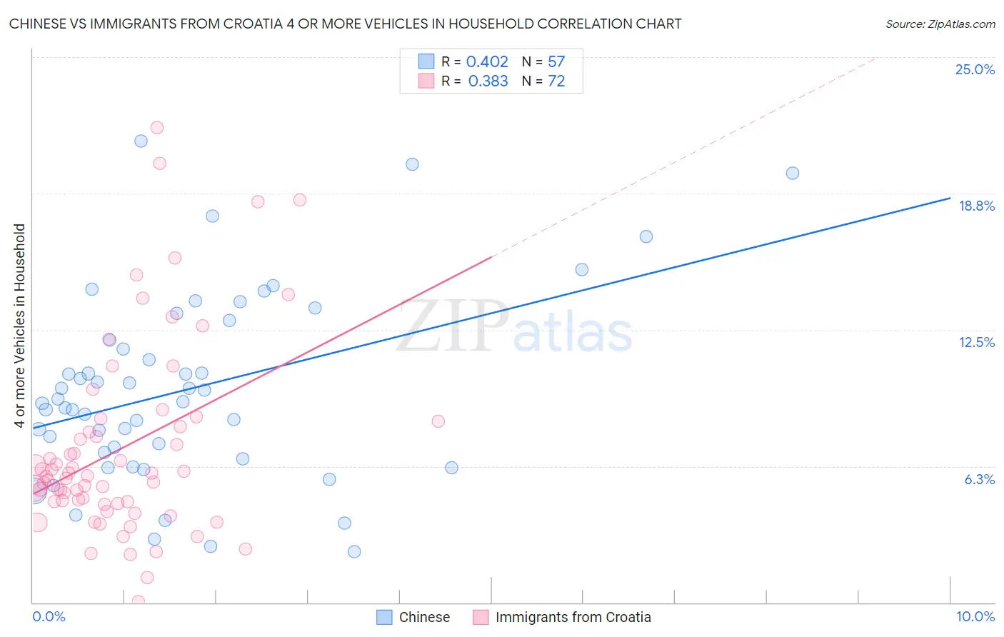 Chinese vs Immigrants from Croatia 4 or more Vehicles in Household