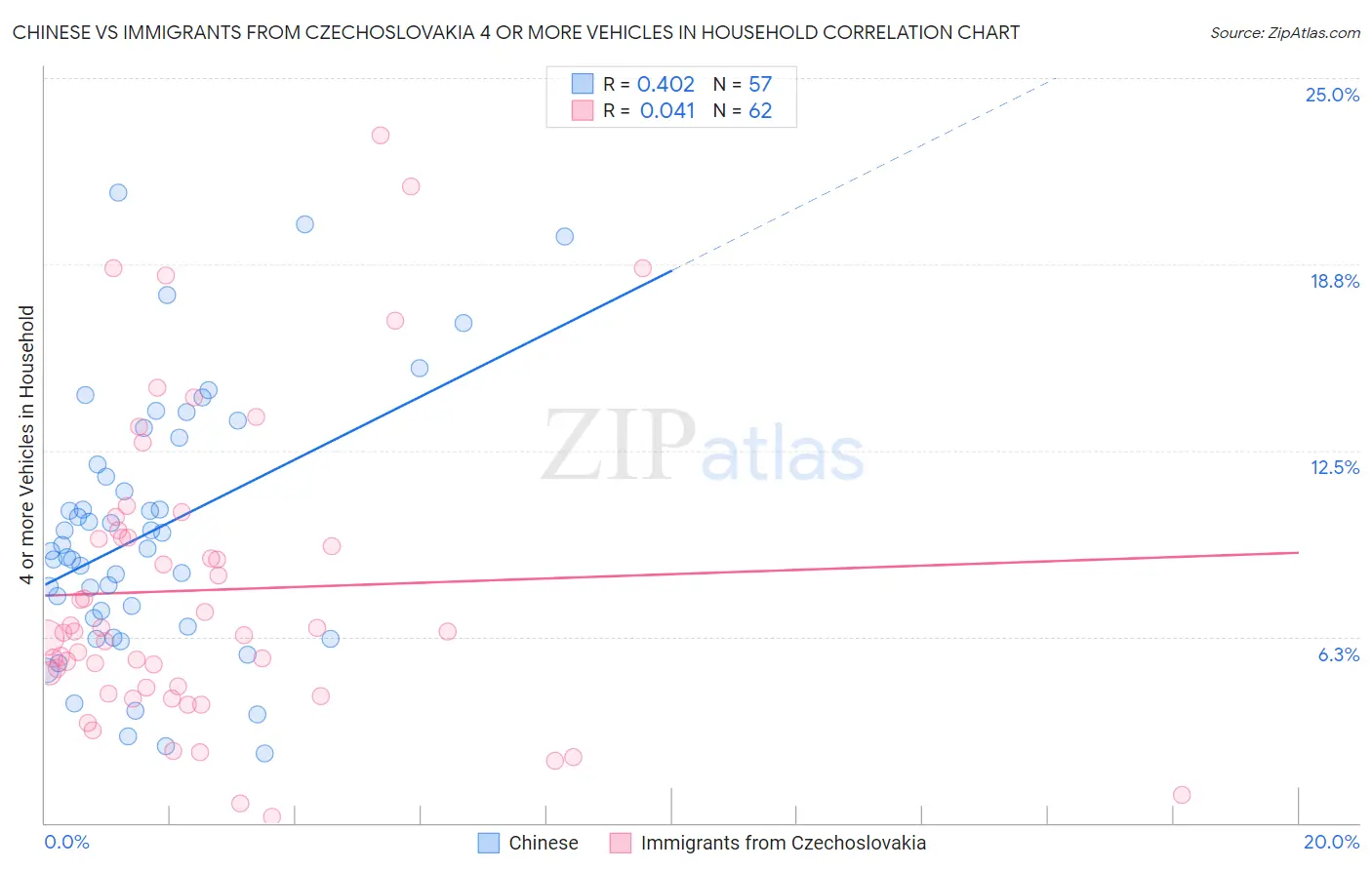 Chinese vs Immigrants from Czechoslovakia 4 or more Vehicles in Household