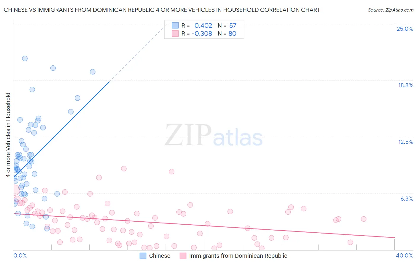 Chinese vs Immigrants from Dominican Republic 4 or more Vehicles in Household