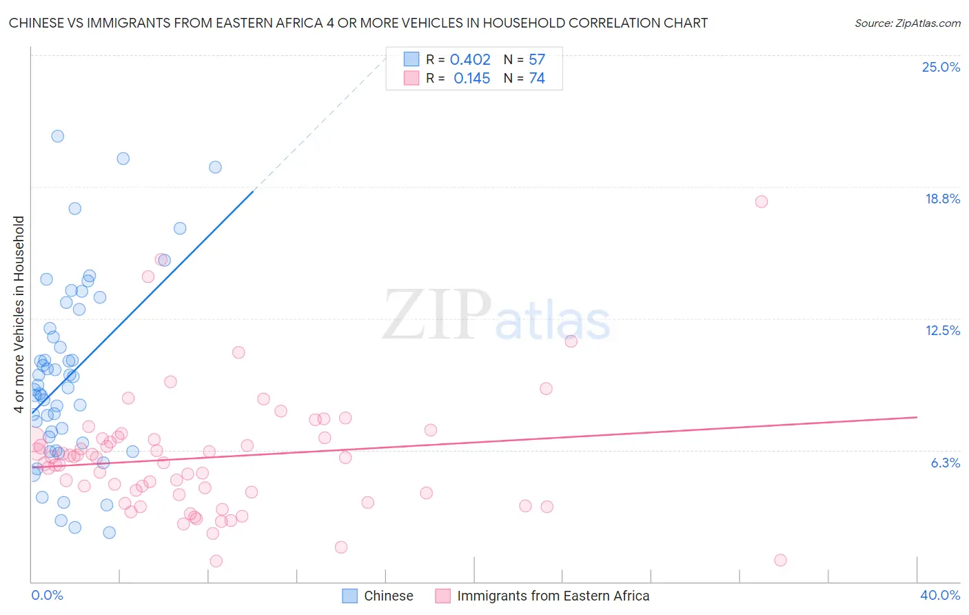 Chinese vs Immigrants from Eastern Africa 4 or more Vehicles in Household