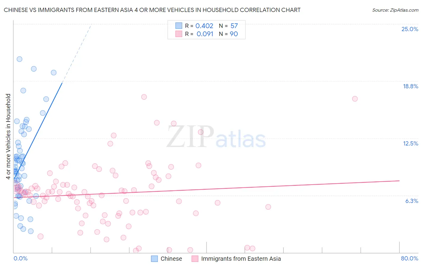 Chinese vs Immigrants from Eastern Asia 4 or more Vehicles in Household