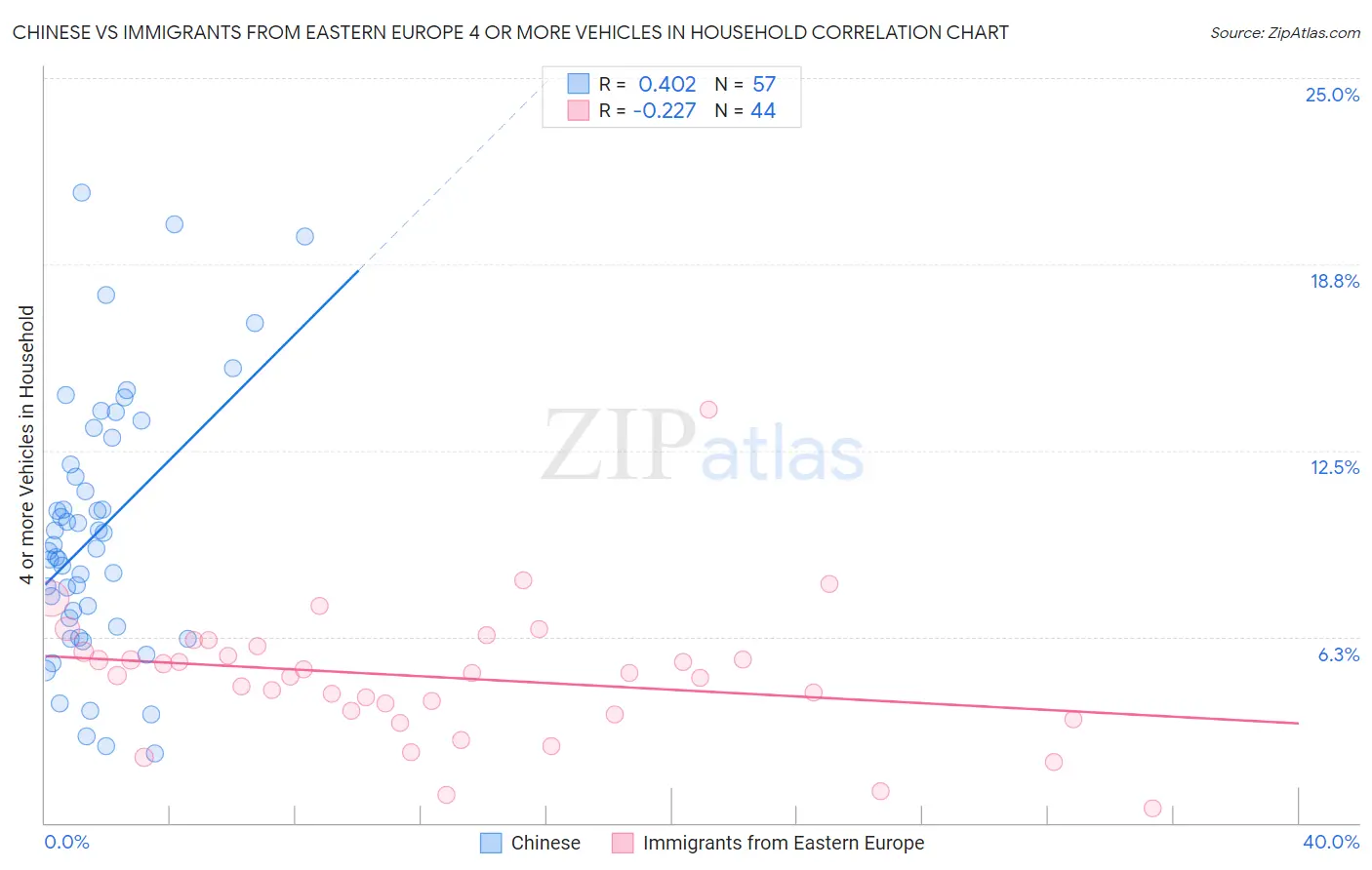 Chinese vs Immigrants from Eastern Europe 4 or more Vehicles in Household