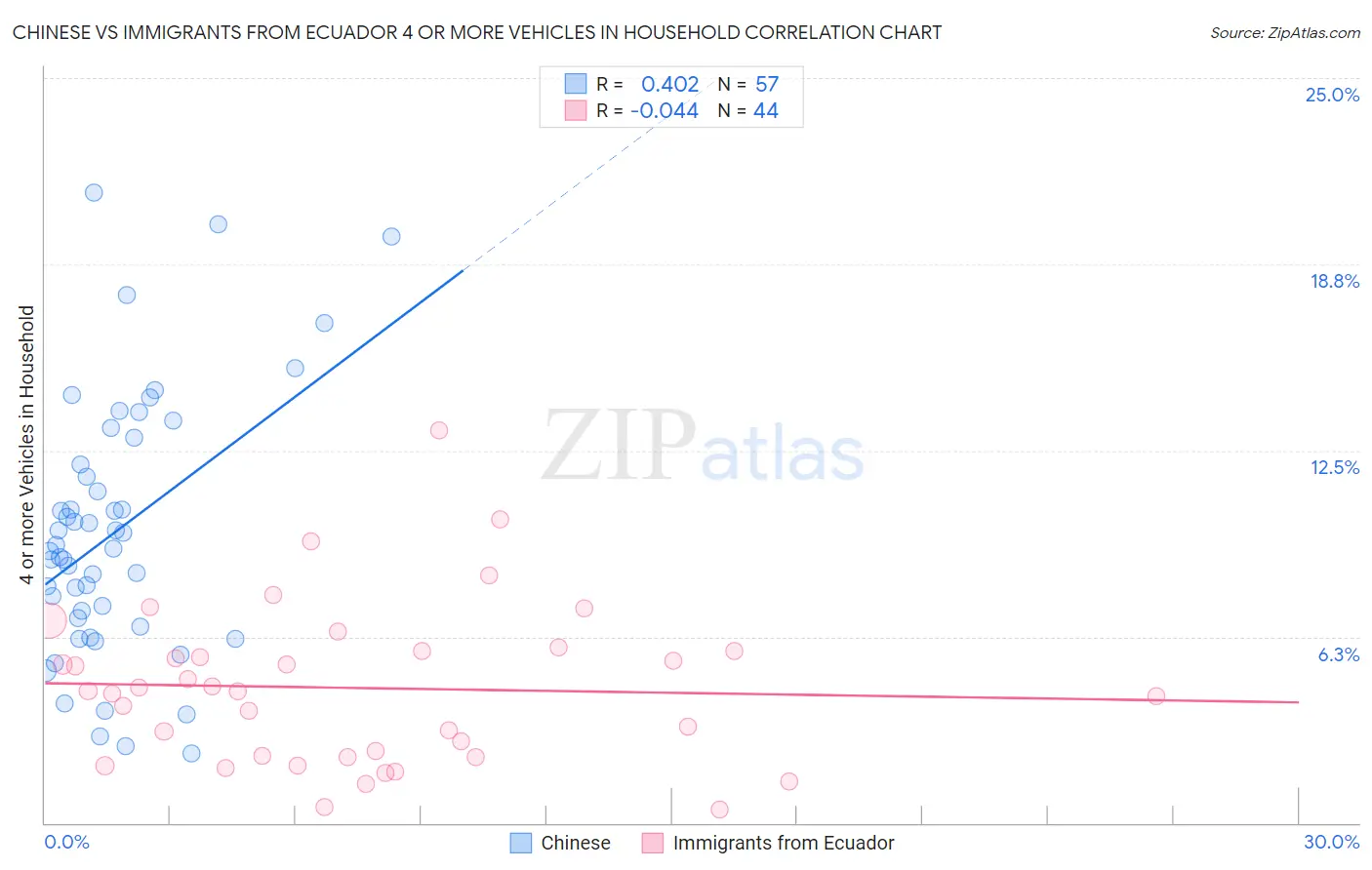 Chinese vs Immigrants from Ecuador 4 or more Vehicles in Household