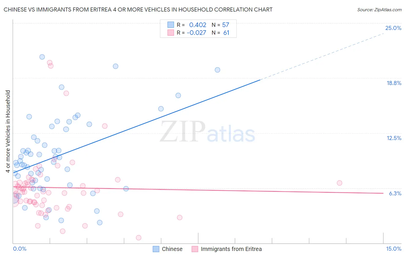 Chinese vs Immigrants from Eritrea 4 or more Vehicles in Household