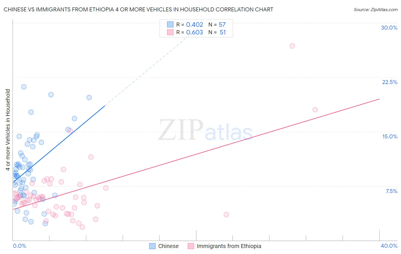 Chinese vs Immigrants from Ethiopia 4 or more Vehicles in Household