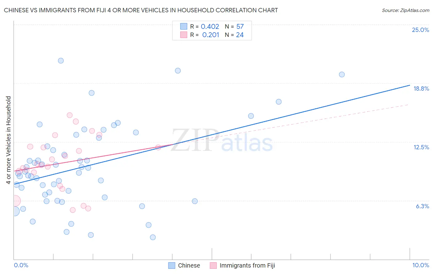 Chinese vs Immigrants from Fiji 4 or more Vehicles in Household