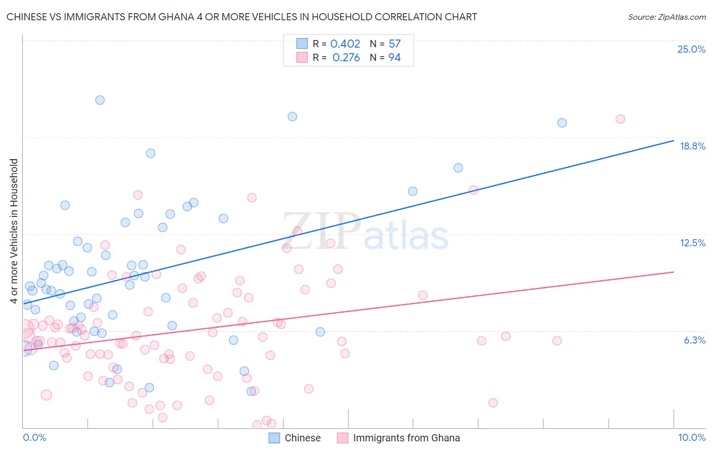 Chinese vs Immigrants from Ghana 4 or more Vehicles in Household