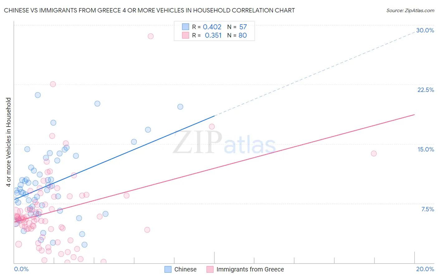 Chinese vs Immigrants from Greece 4 or more Vehicles in Household