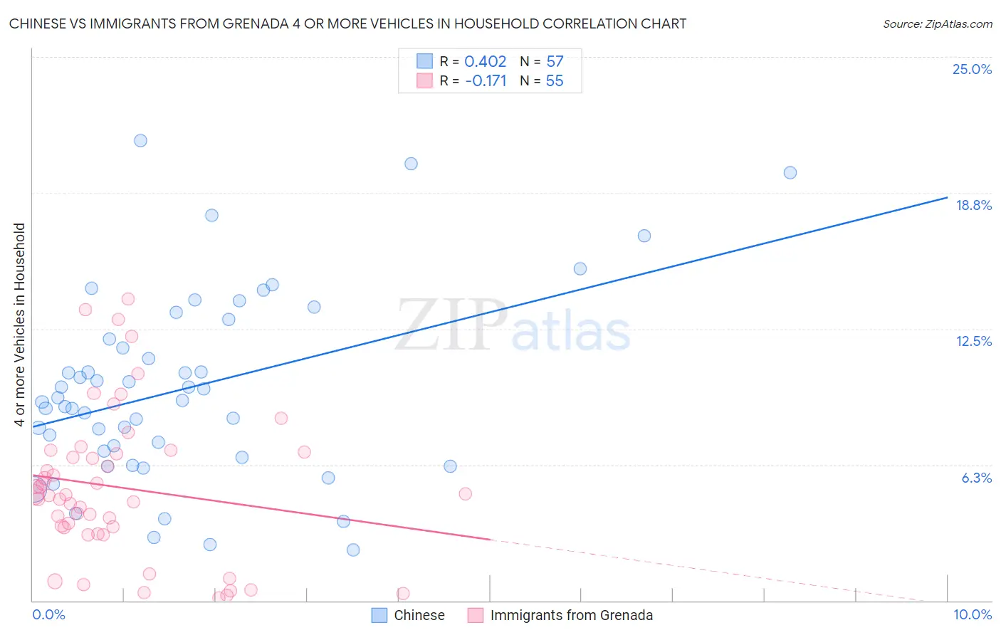 Chinese vs Immigrants from Grenada 4 or more Vehicles in Household