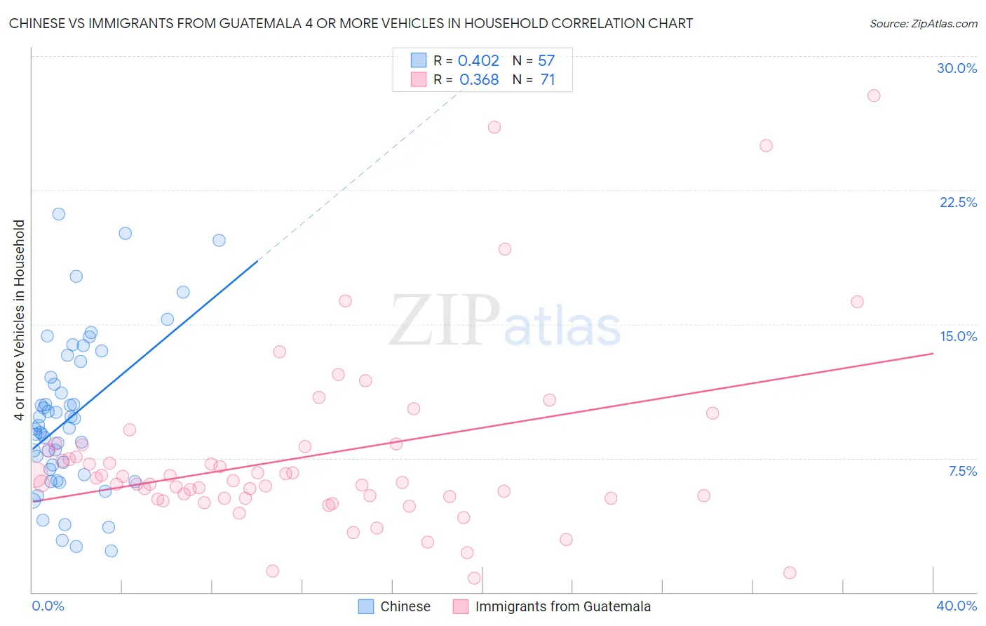 Chinese vs Immigrants from Guatemala 4 or more Vehicles in Household