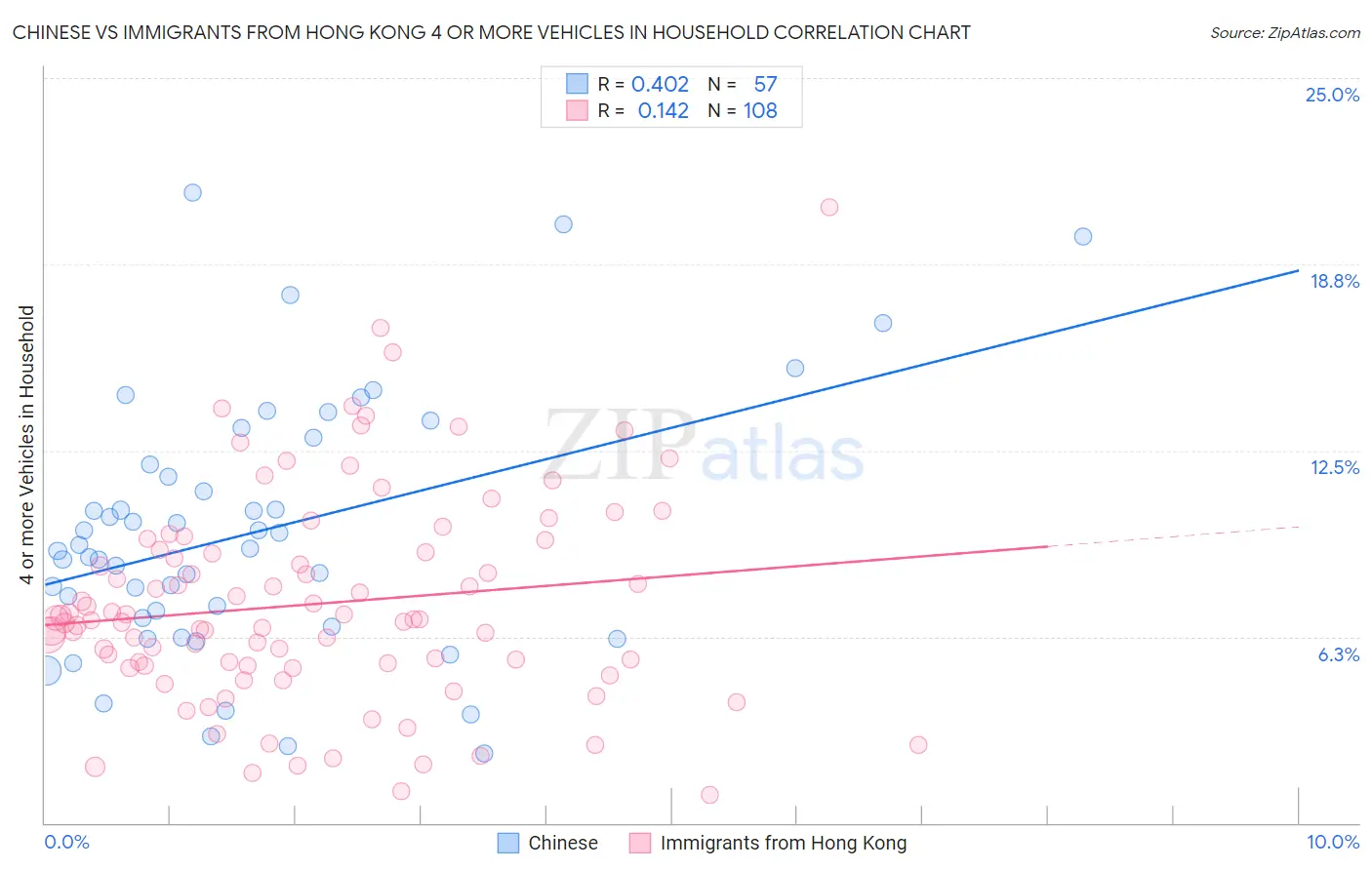 Chinese vs Immigrants from Hong Kong 4 or more Vehicles in Household