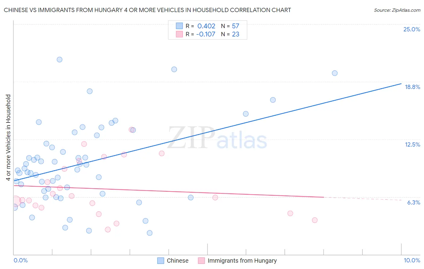 Chinese vs Immigrants from Hungary 4 or more Vehicles in Household