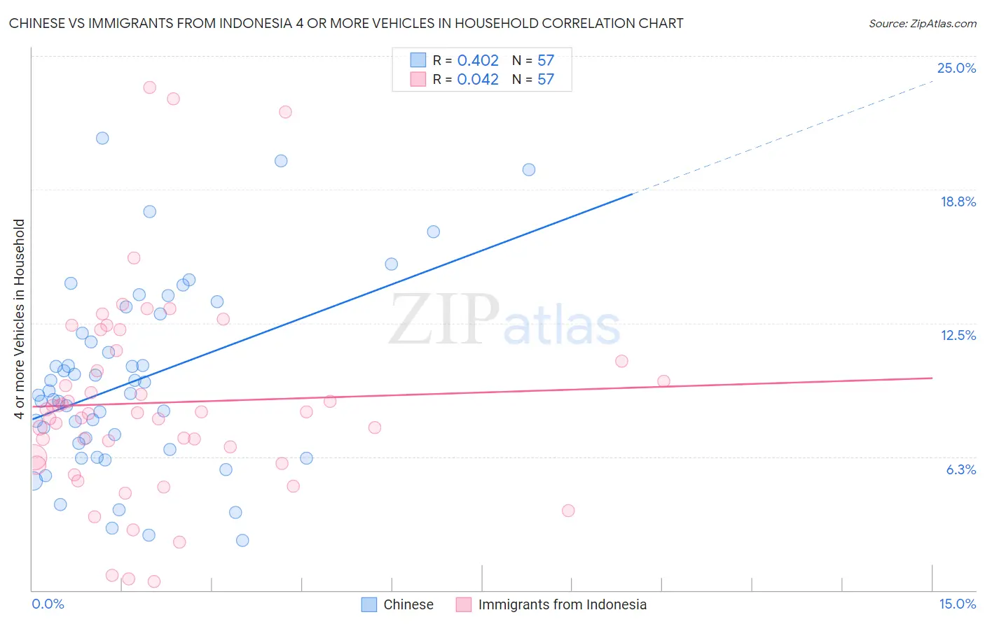 Chinese vs Immigrants from Indonesia 4 or more Vehicles in Household