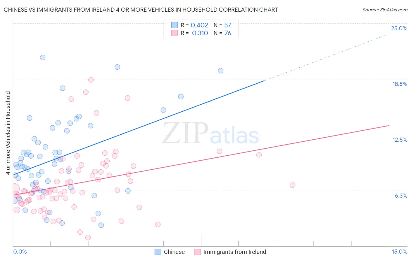 Chinese vs Immigrants from Ireland 4 or more Vehicles in Household
