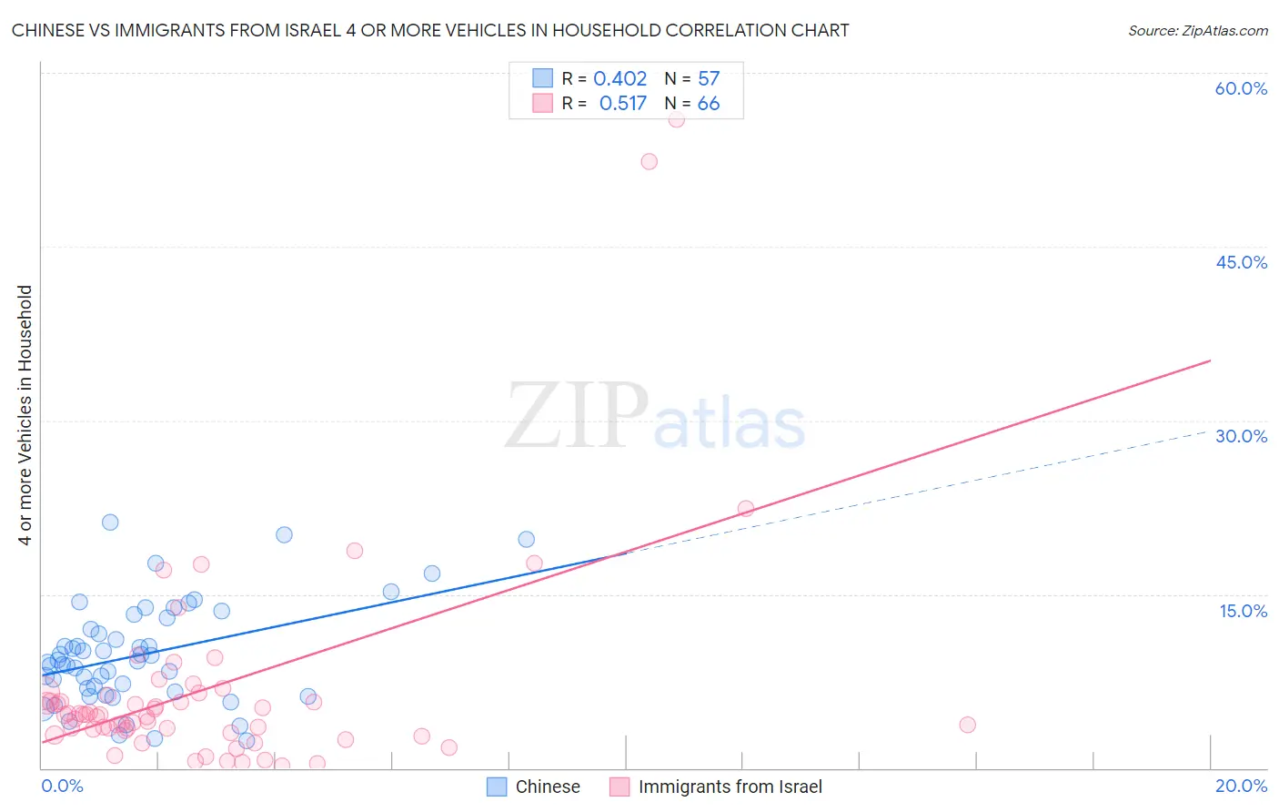 Chinese vs Immigrants from Israel 4 or more Vehicles in Household