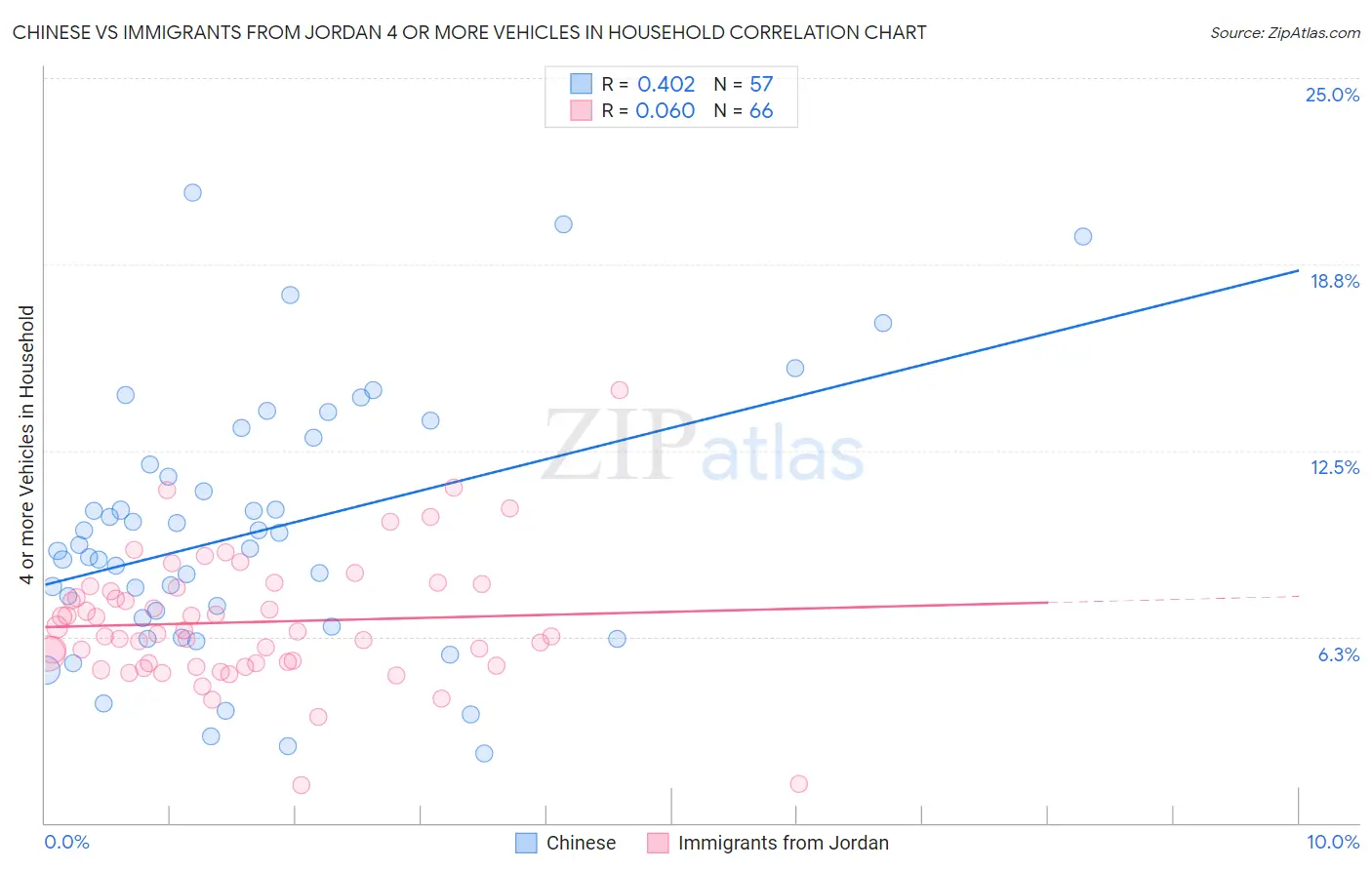 Chinese vs Immigrants from Jordan 4 or more Vehicles in Household