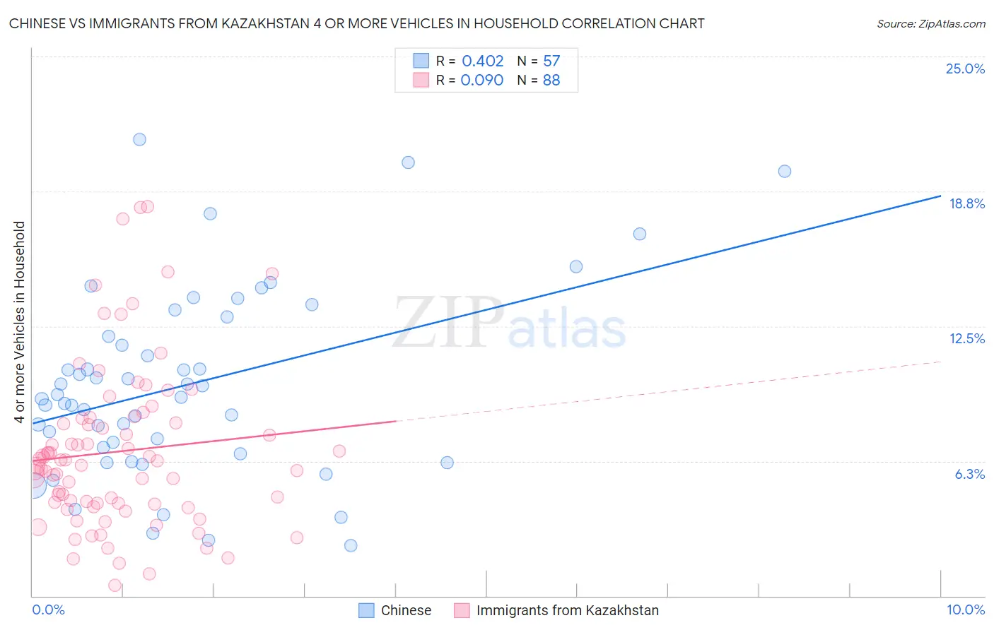 Chinese vs Immigrants from Kazakhstan 4 or more Vehicles in Household