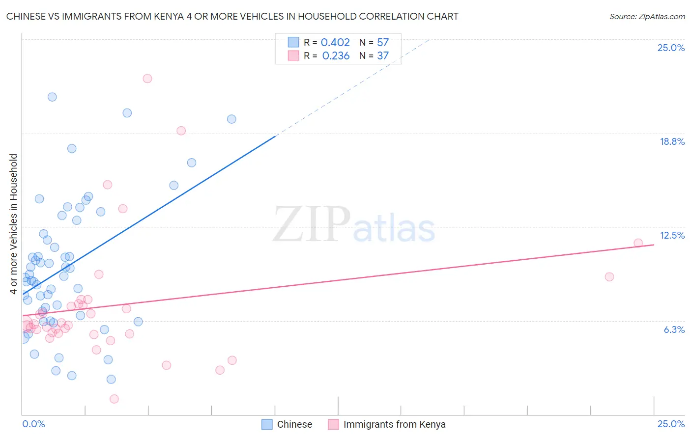Chinese vs Immigrants from Kenya 4 or more Vehicles in Household