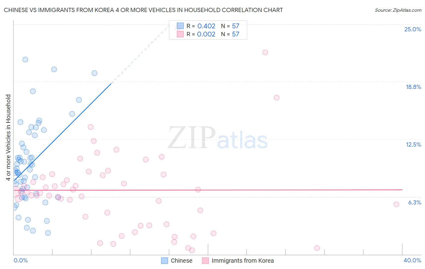 Chinese vs Immigrants from Korea 4 or more Vehicles in Household