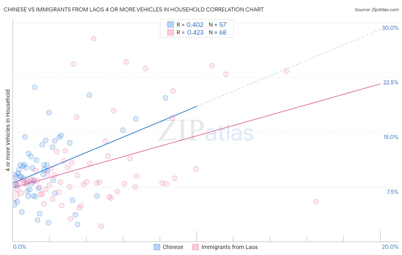 Chinese vs Immigrants from Laos 4 or more Vehicles in Household