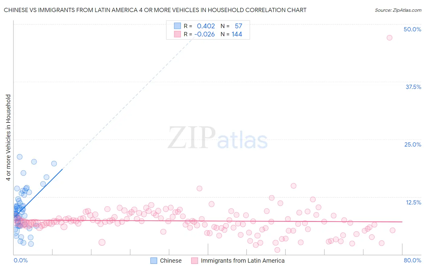 Chinese vs Immigrants from Latin America 4 or more Vehicles in Household