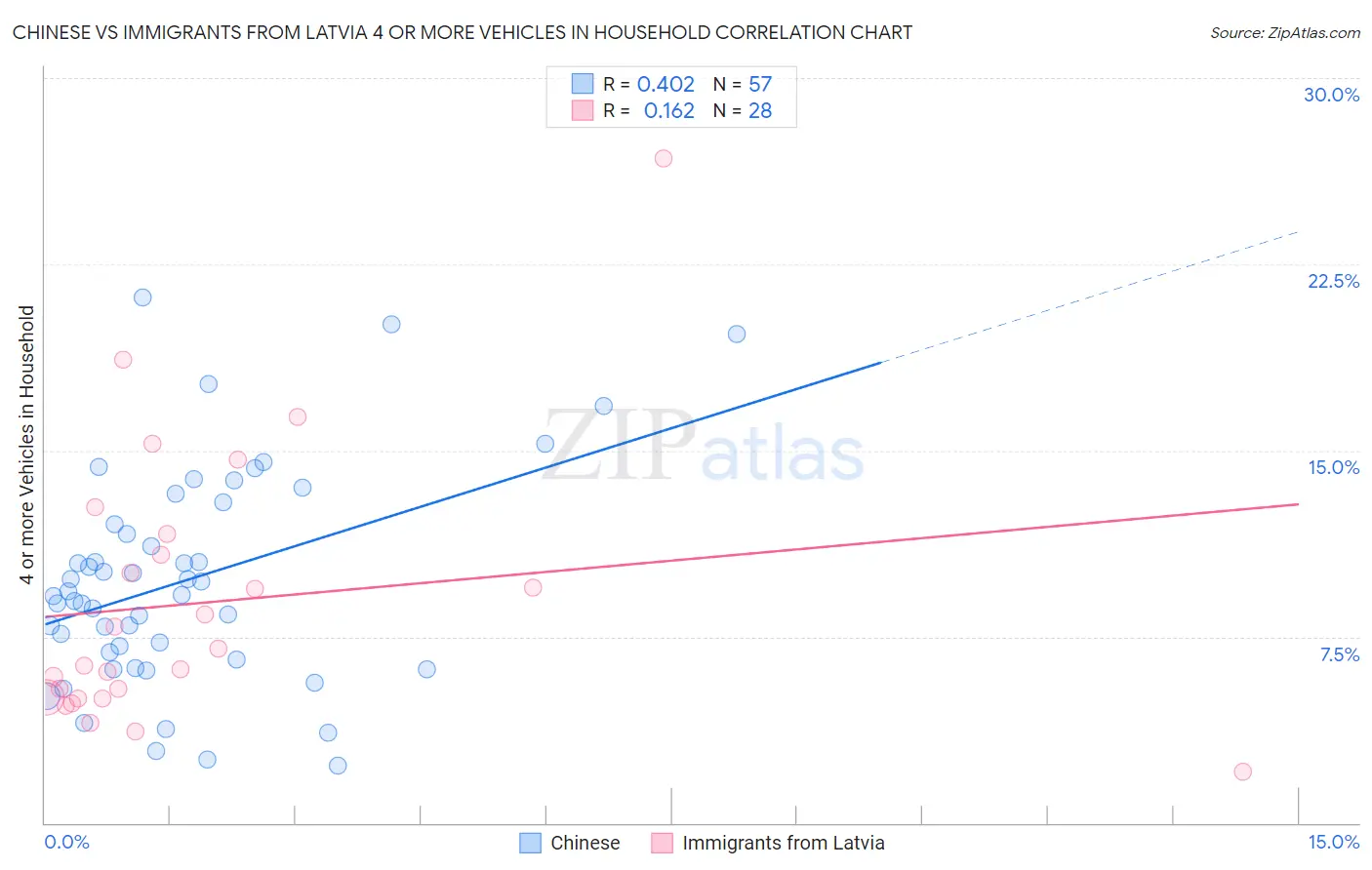 Chinese vs Immigrants from Latvia 4 or more Vehicles in Household