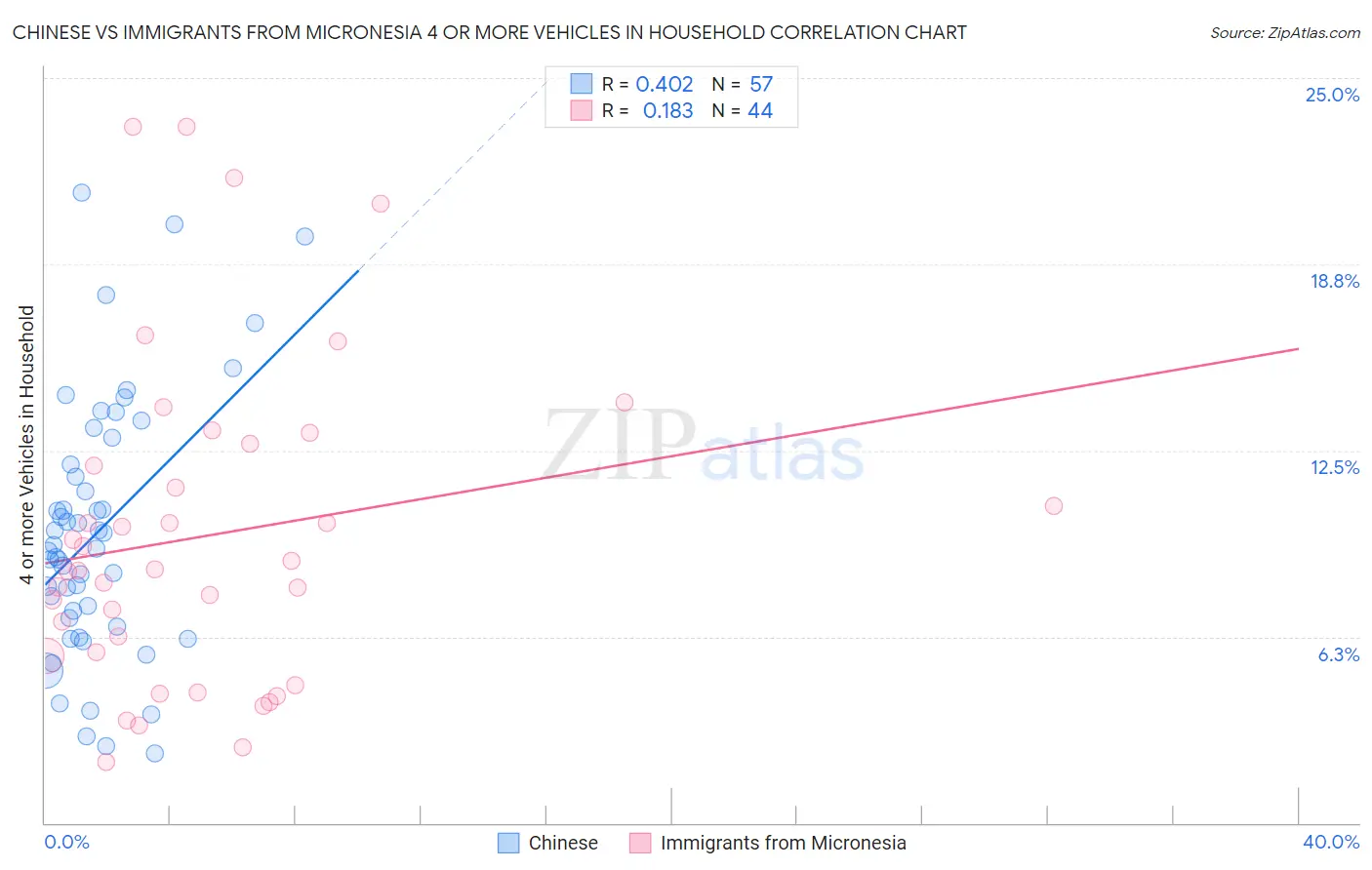 Chinese vs Immigrants from Micronesia 4 or more Vehicles in Household