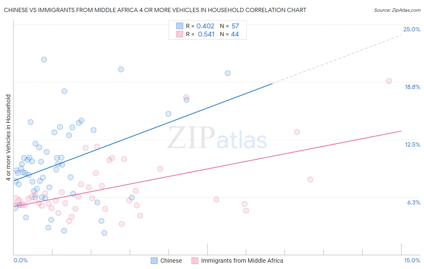 Chinese vs Immigrants from Middle Africa 4 or more Vehicles in Household