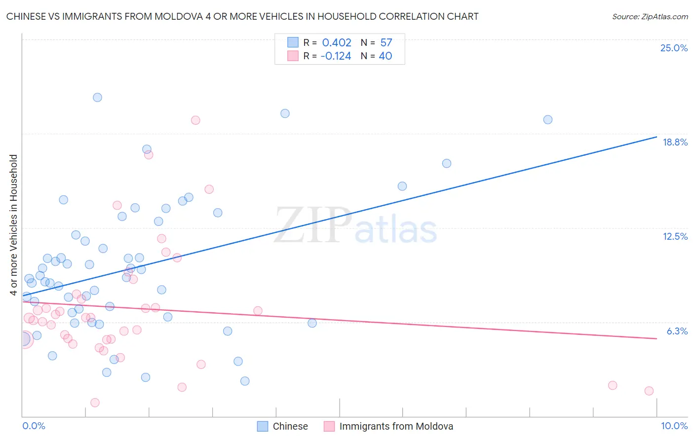 Chinese vs Immigrants from Moldova 4 or more Vehicles in Household