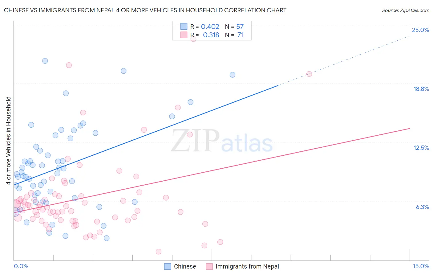 Chinese vs Immigrants from Nepal 4 or more Vehicles in Household