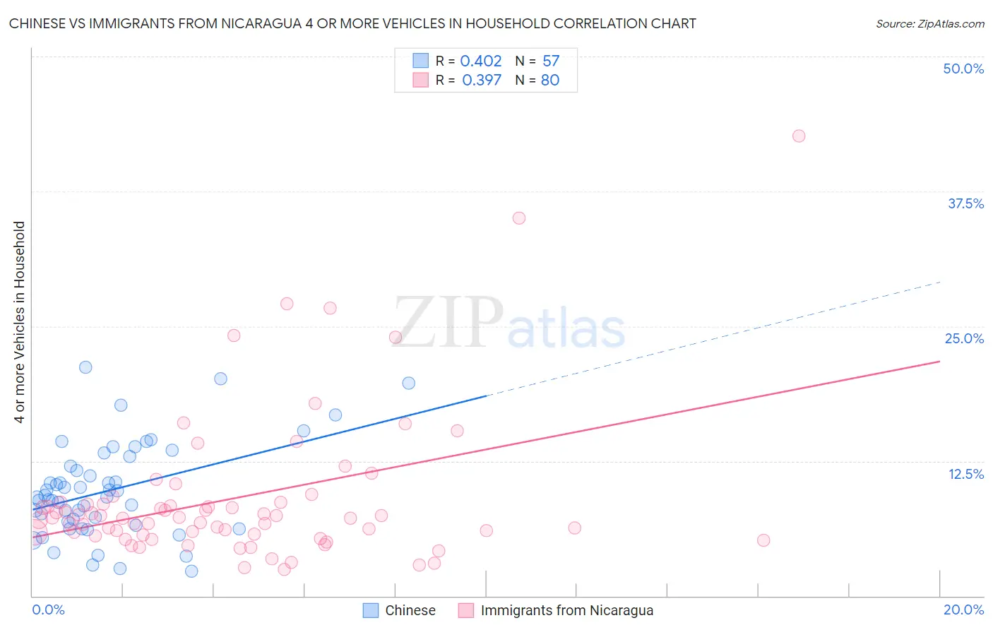 Chinese vs Immigrants from Nicaragua 4 or more Vehicles in Household