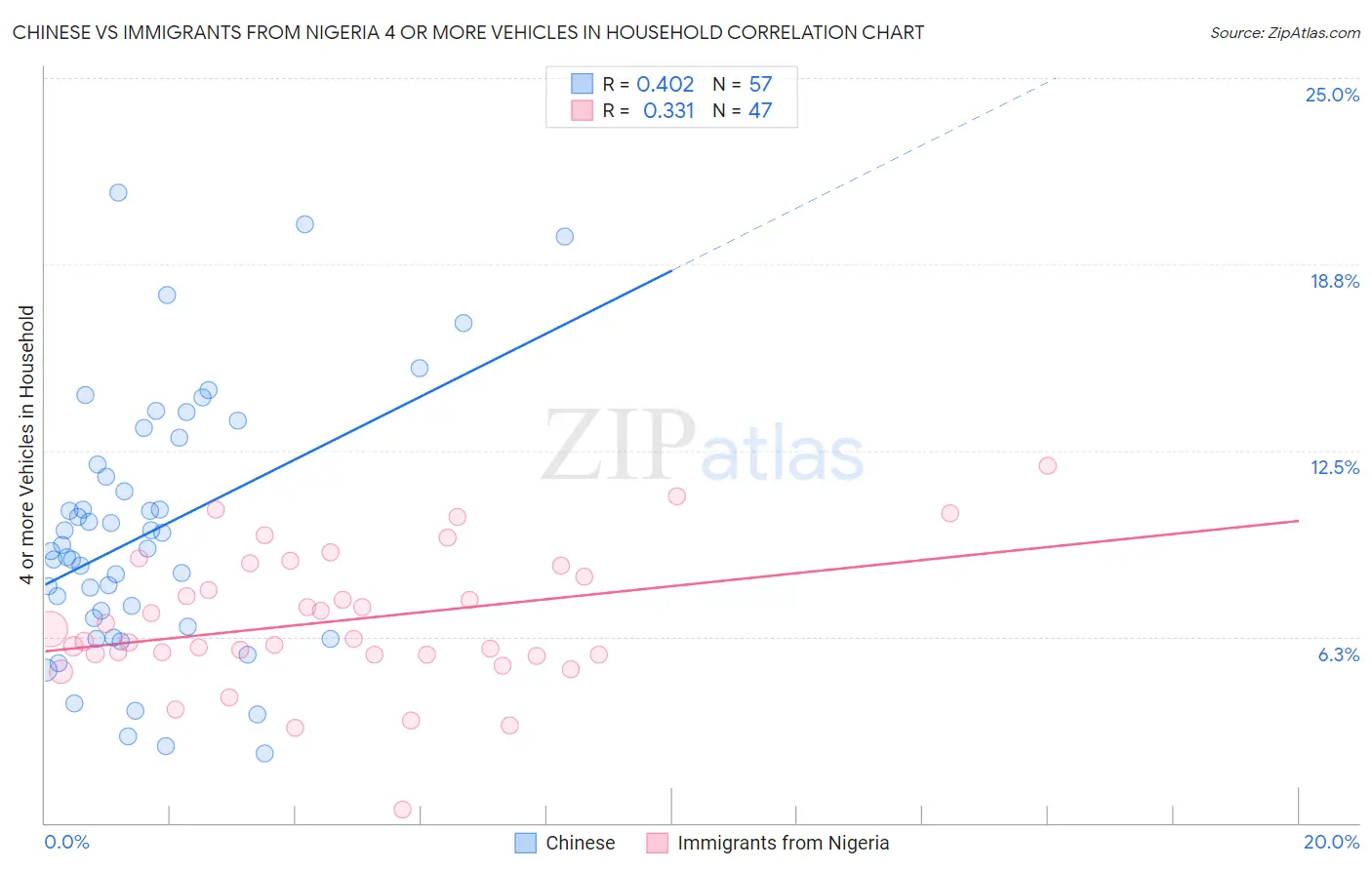 Chinese vs Immigrants from Nigeria 4 or more Vehicles in Household
