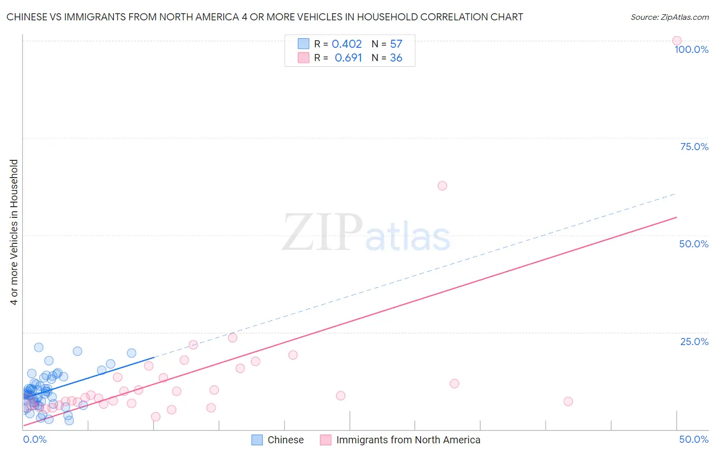 Chinese vs Immigrants from North America 4 or more Vehicles in Household