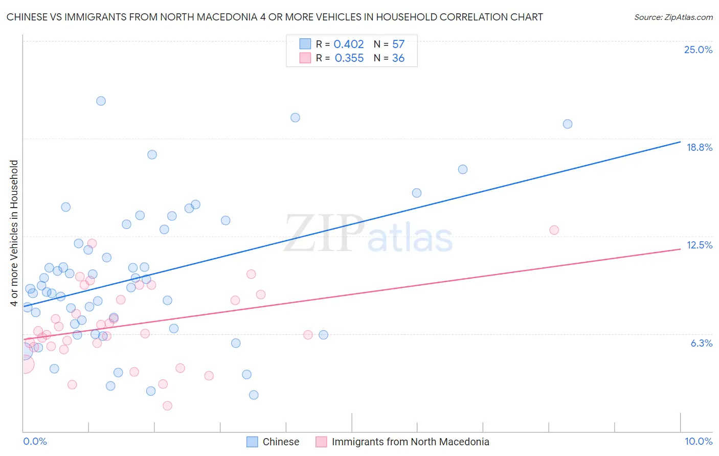 Chinese vs Immigrants from North Macedonia 4 or more Vehicles in Household