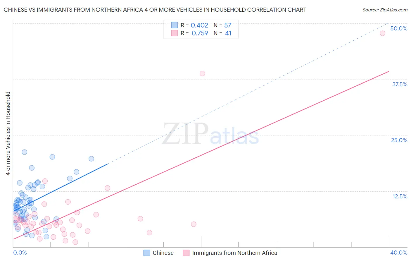 Chinese vs Immigrants from Northern Africa 4 or more Vehicles in Household