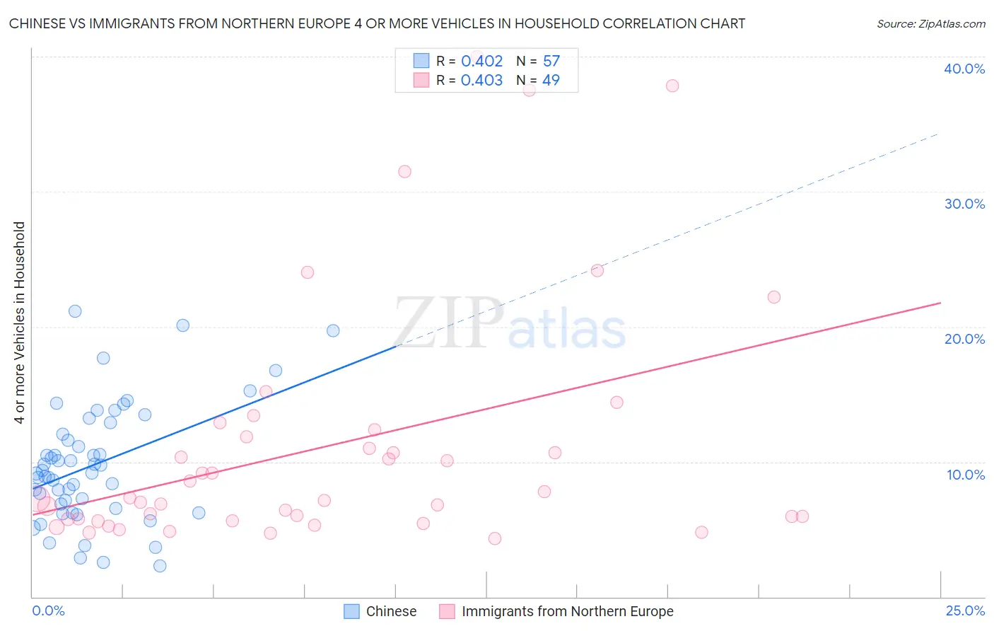 Chinese vs Immigrants from Northern Europe 4 or more Vehicles in Household