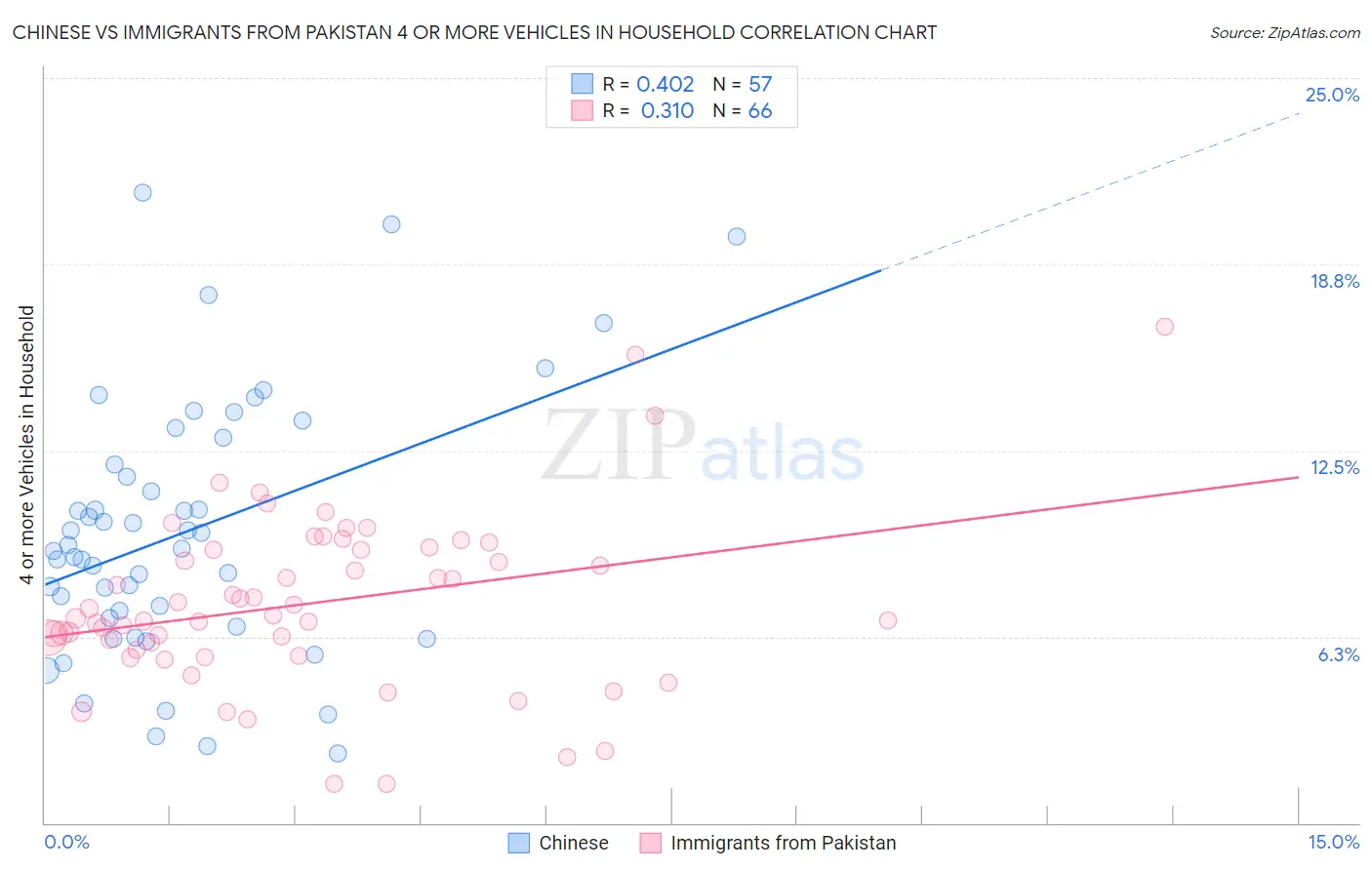 Chinese vs Immigrants from Pakistan 4 or more Vehicles in Household