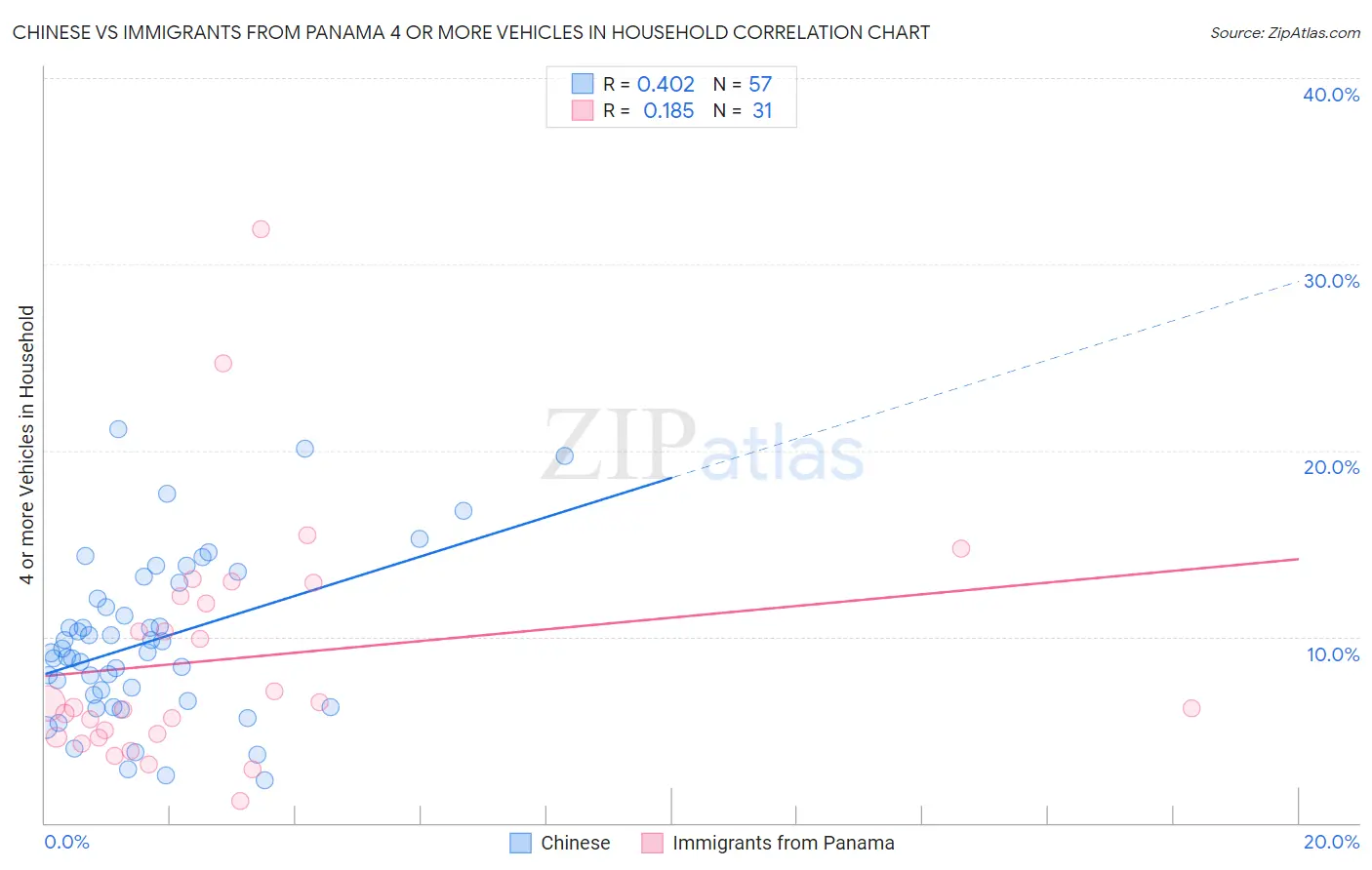 Chinese vs Immigrants from Panama 4 or more Vehicles in Household