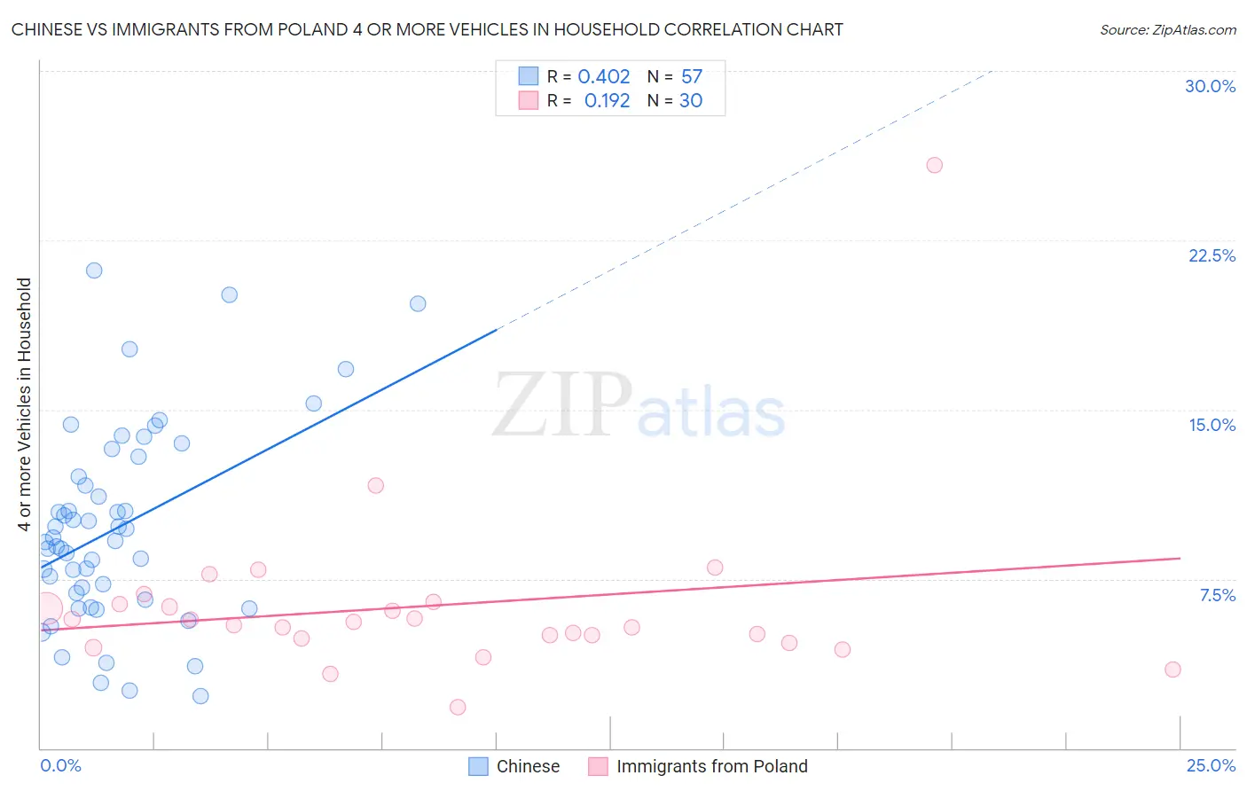 Chinese vs Immigrants from Poland 4 or more Vehicles in Household