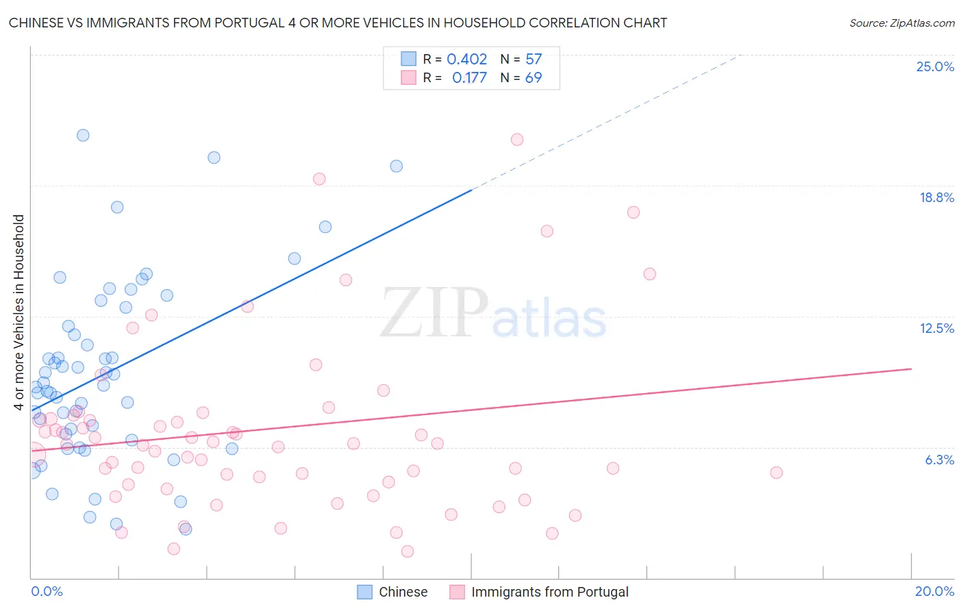 Chinese vs Immigrants from Portugal 4 or more Vehicles in Household